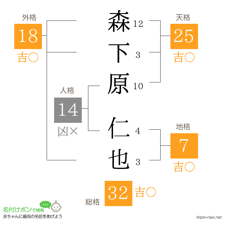 森下原 仁也さんの姓名判断結果