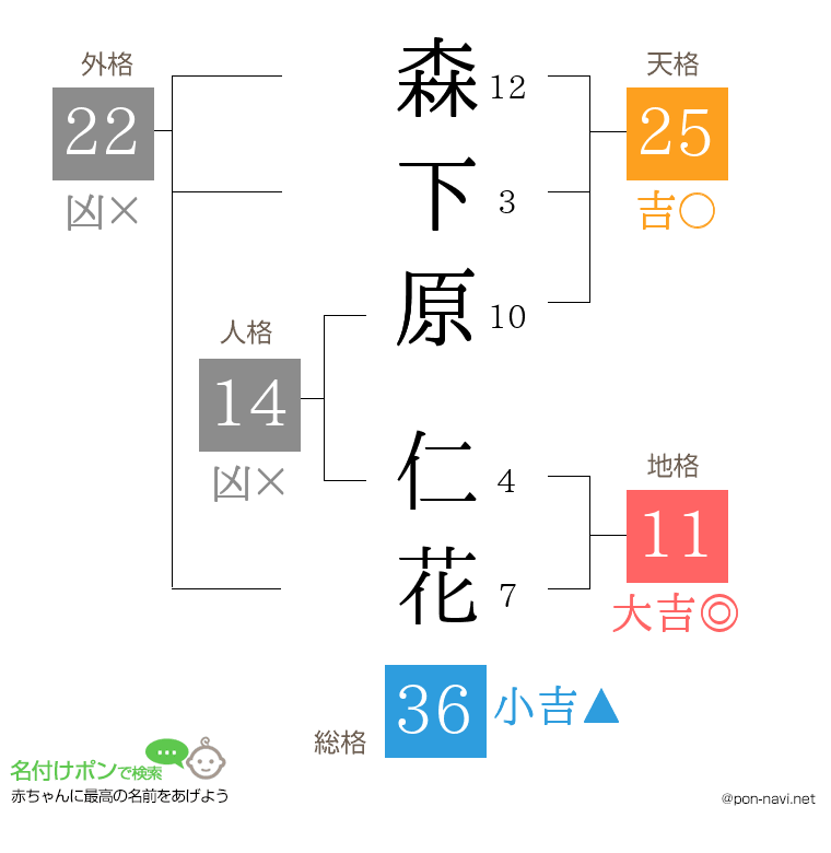 森下原 仁花さんの姓名判断結果