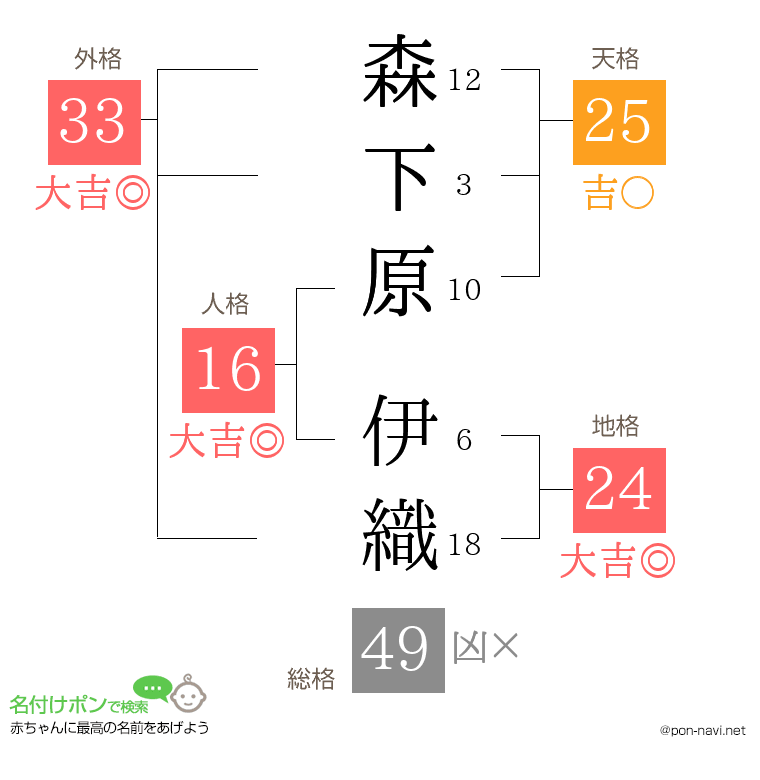 森下原 伊織さんの姓名判断結果