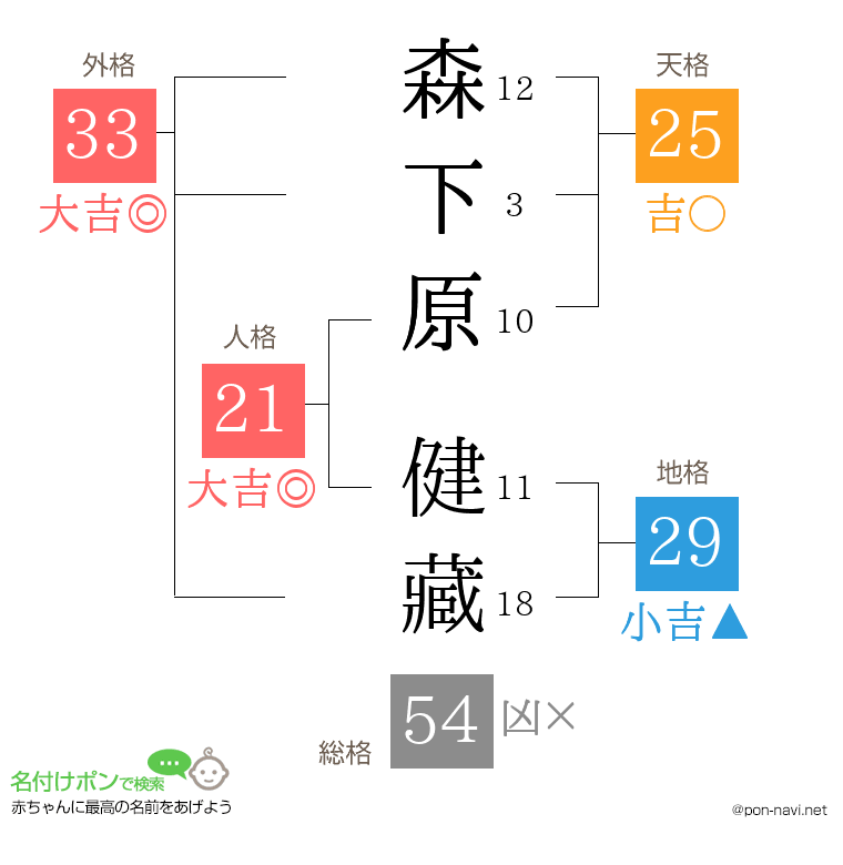 森下原 健藏さんの姓名判断結果