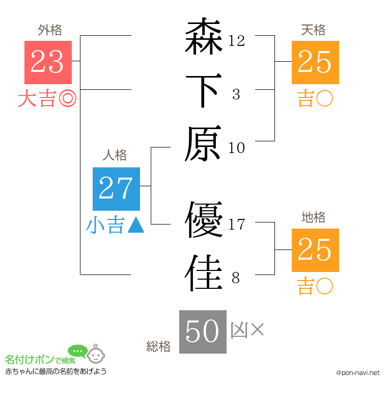 森下原 優佳さんの姓名判断結果