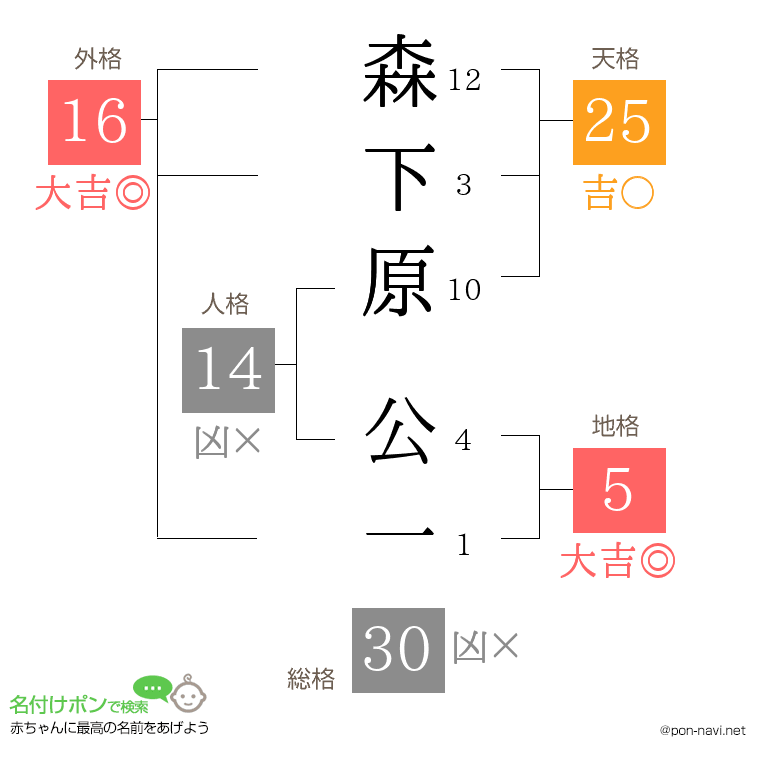 森下原 公一さんの姓名判断結果