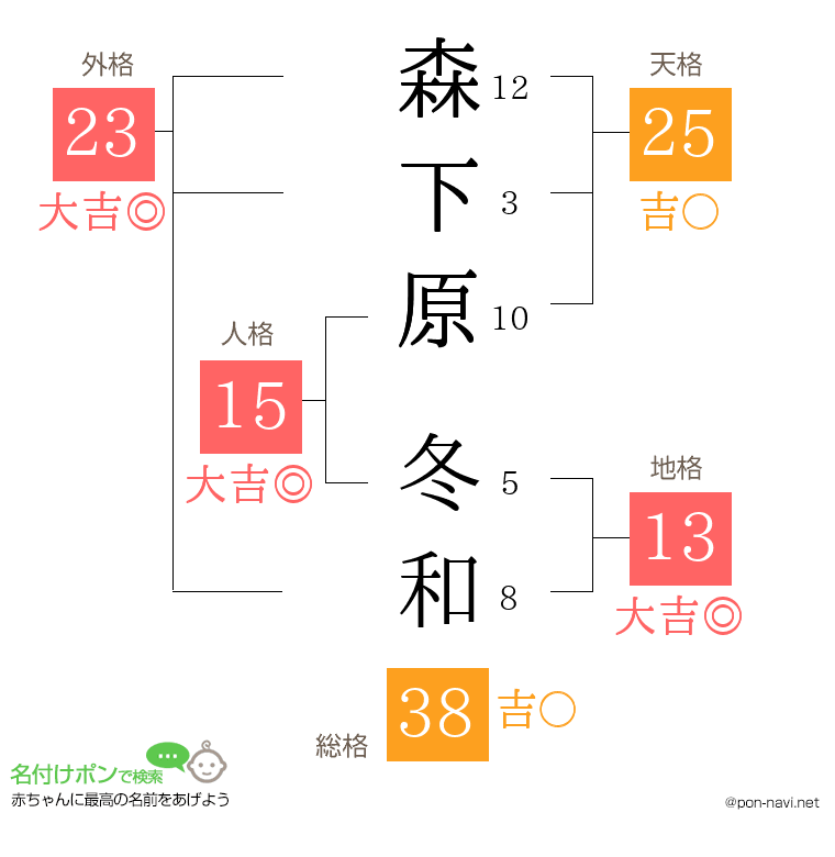 森下原 冬和さんの姓名判断結果