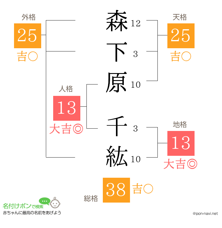 森下原 千紘さんの姓名判断結果