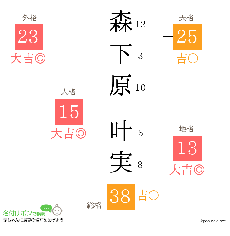 森下原 叶実さんの姓名判断結果