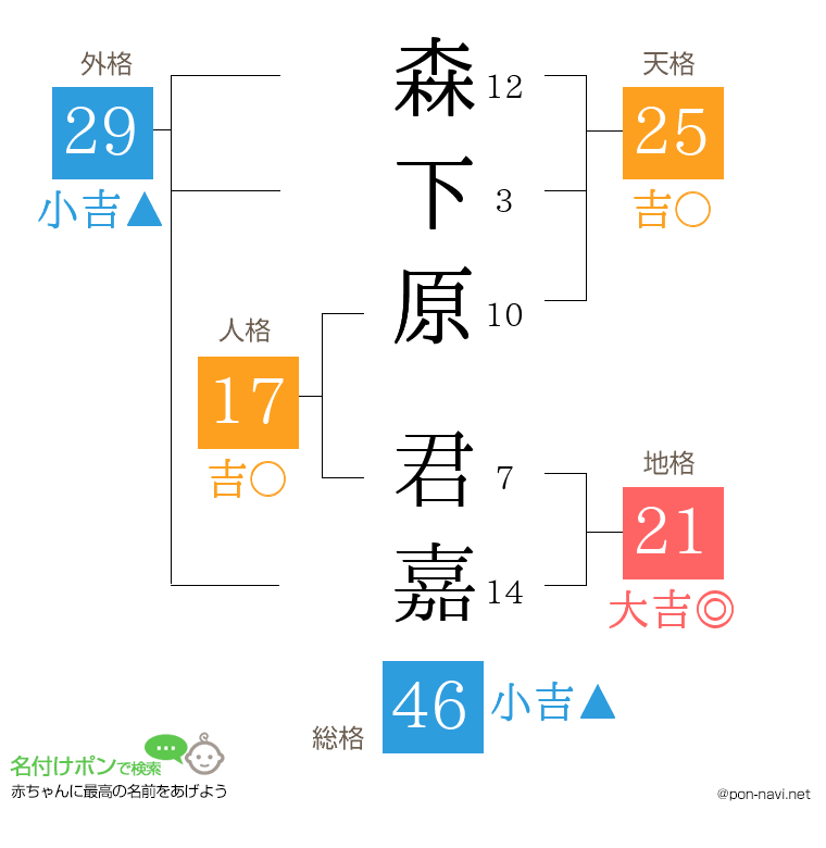 森下原 君嘉さんの姓名判断結果