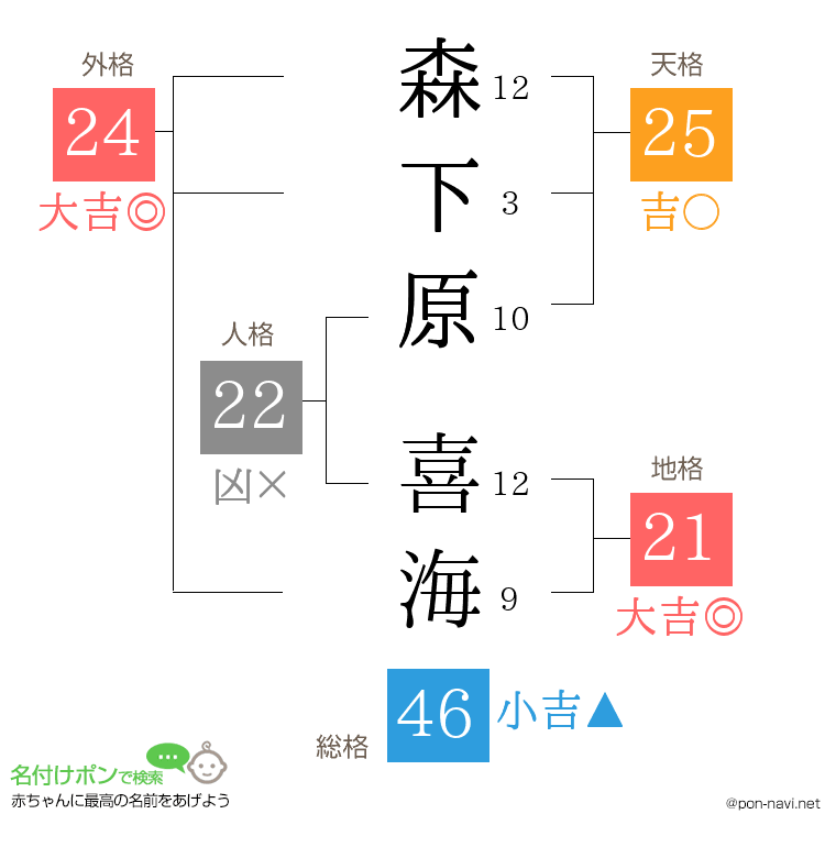 森下原 喜海さんの姓名判断結果