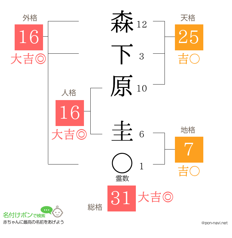 森下原 圭さんの姓名判断結果