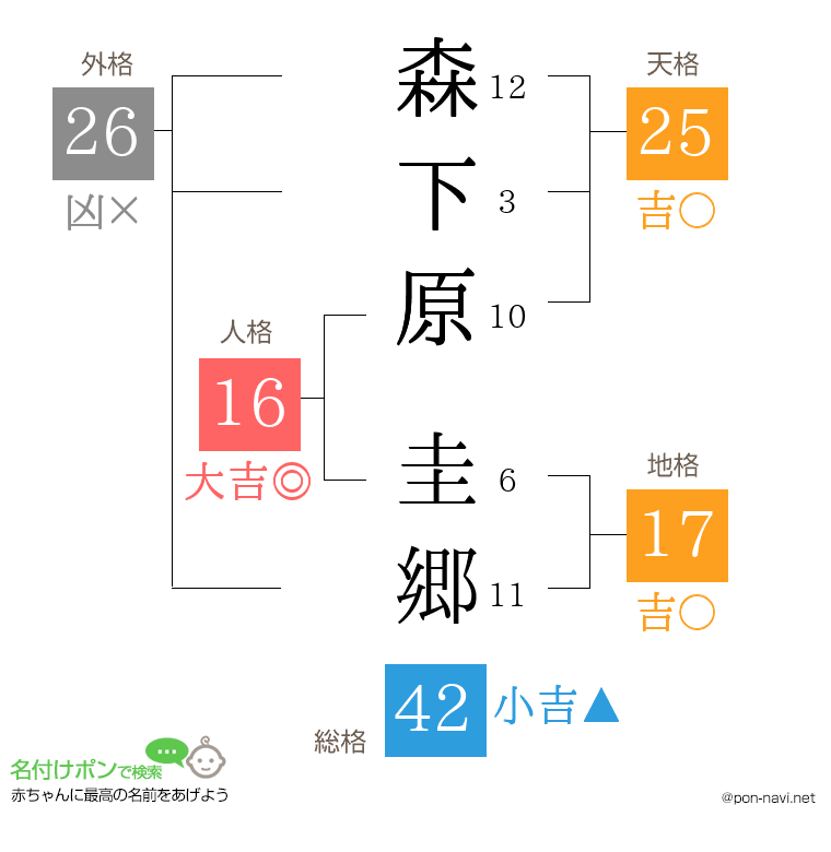 森下原 圭郷さんの姓名判断結果