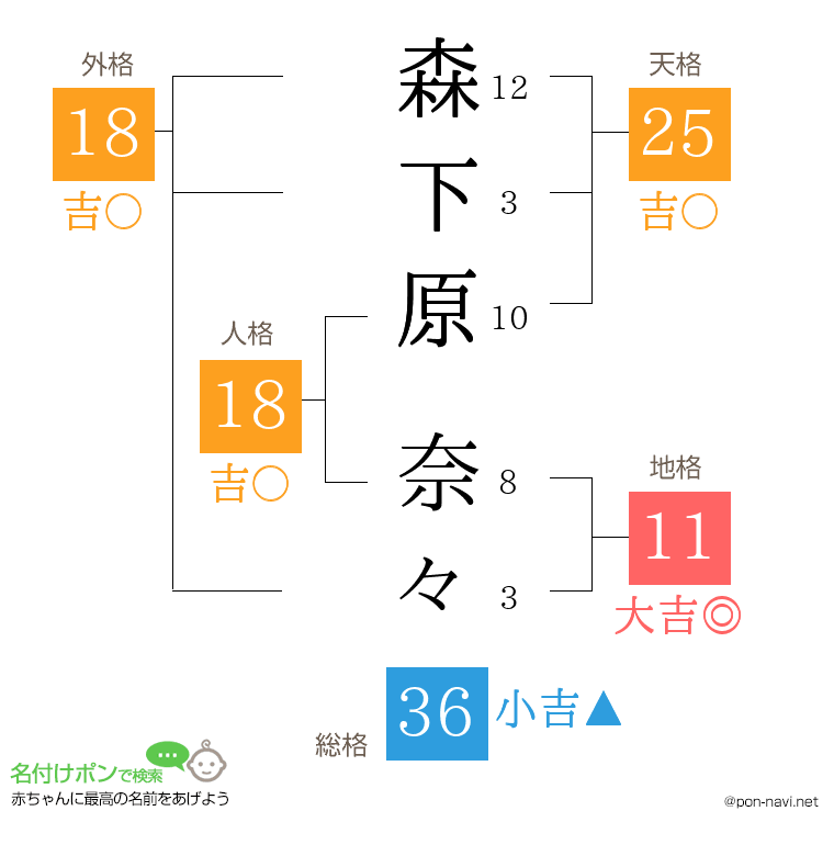 森下原 奈々さんの姓名判断結果
