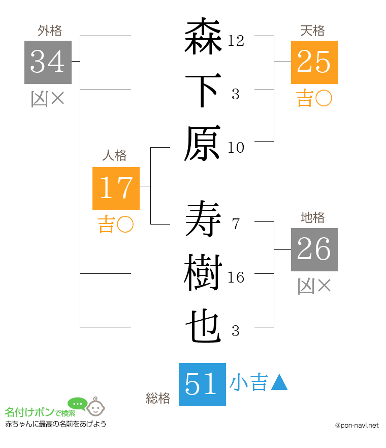 森下原 寿樹也さんの姓名判断結果