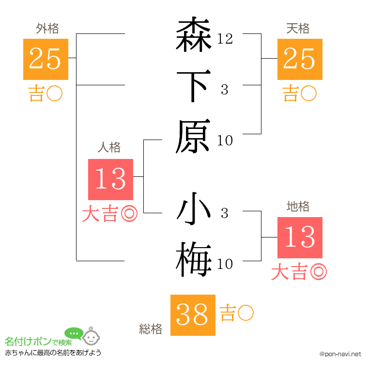 森下原 小梅さんの姓名判断結果