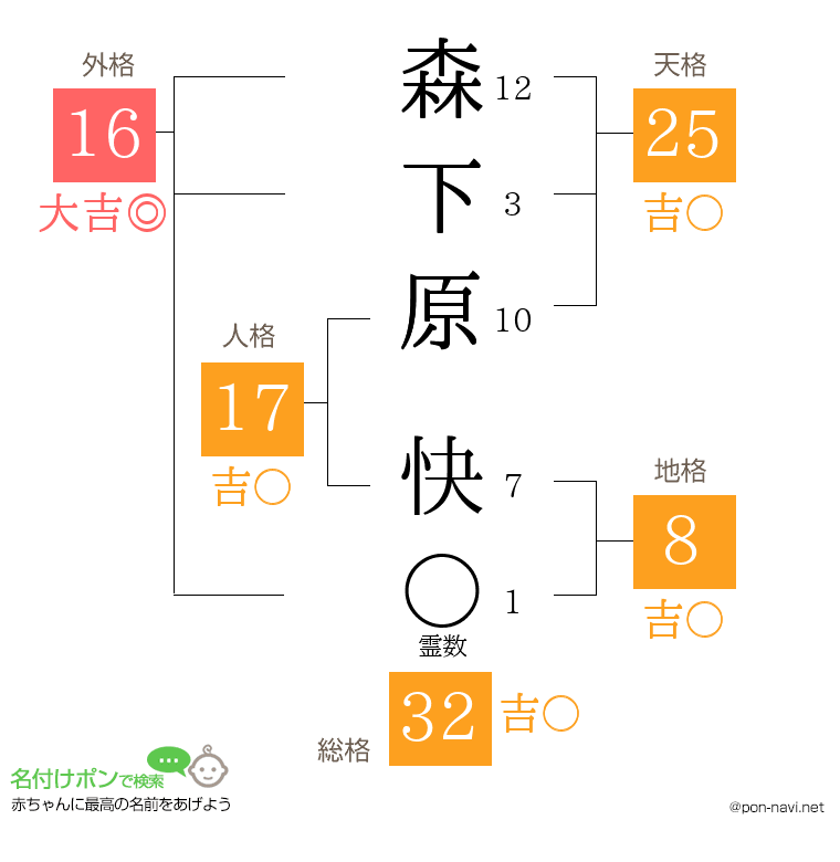 森下原 快さんの姓名判断結果