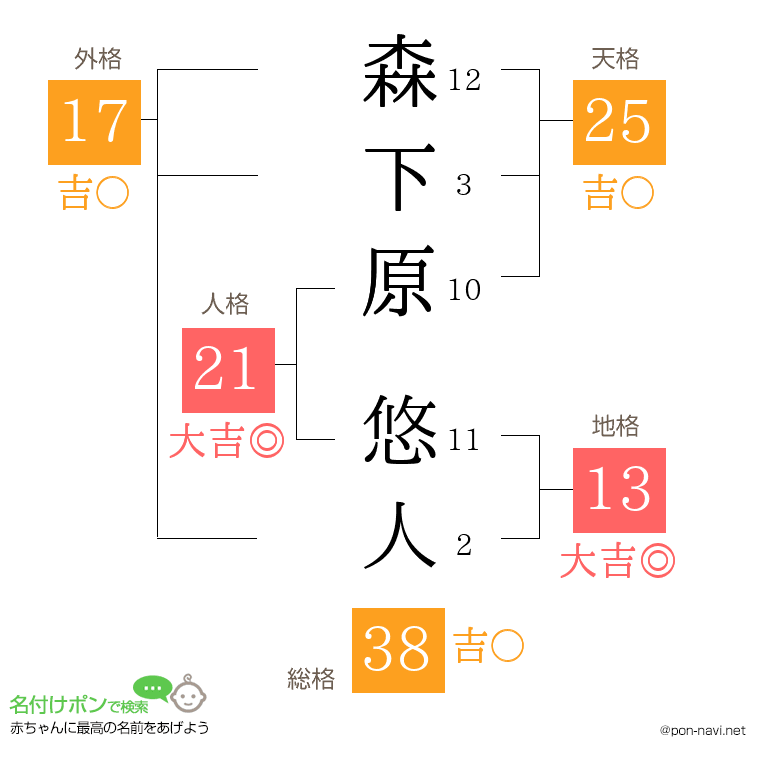 森下原 悠人さんの姓名判断結果