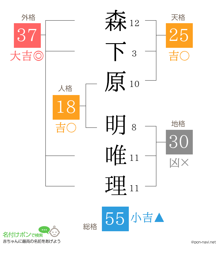 森下原 明唯理さんの姓名判断結果