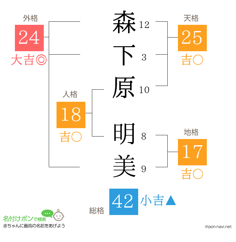 森下原 明美さんの姓名判断結果