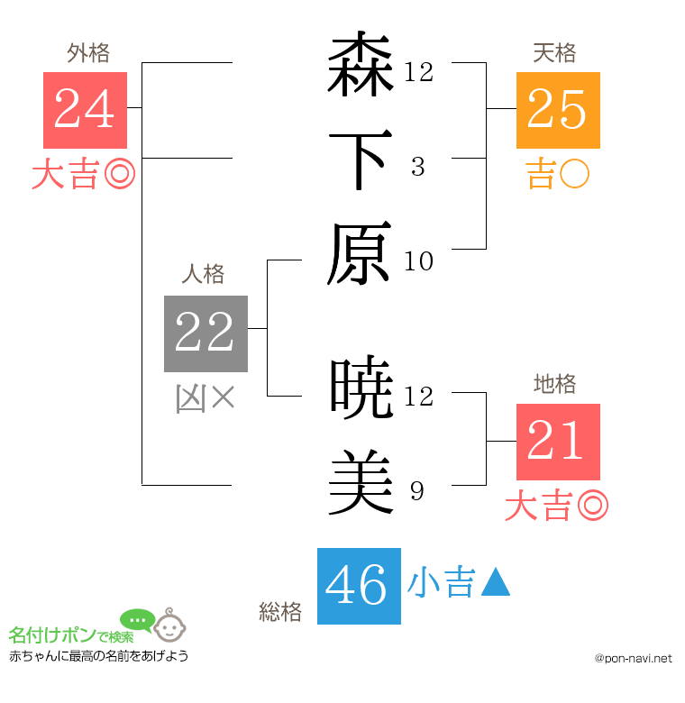 森下原 暁美さんの姓名判断結果