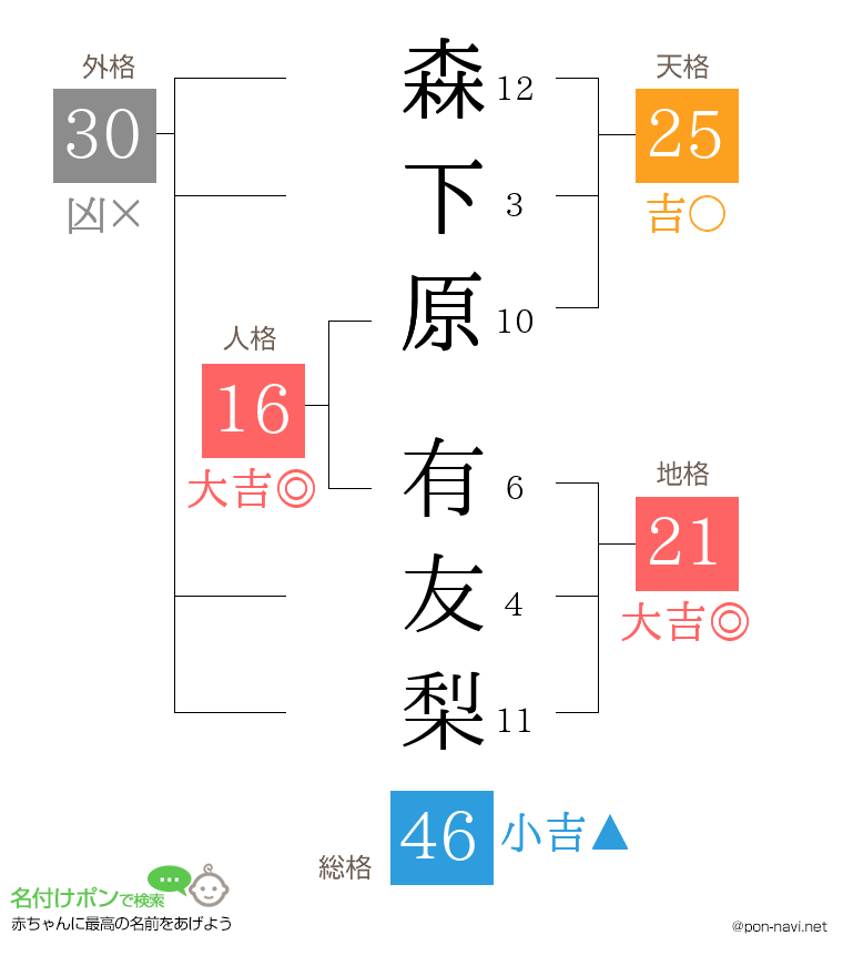 森下原 有友梨さんの姓名判断結果
