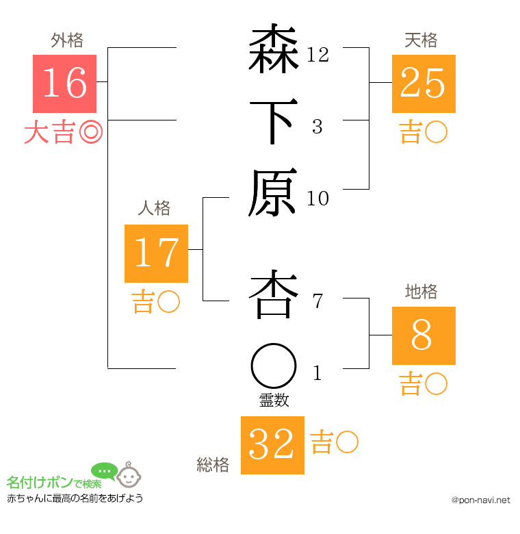 森下原 杏さんの姓名判断結果