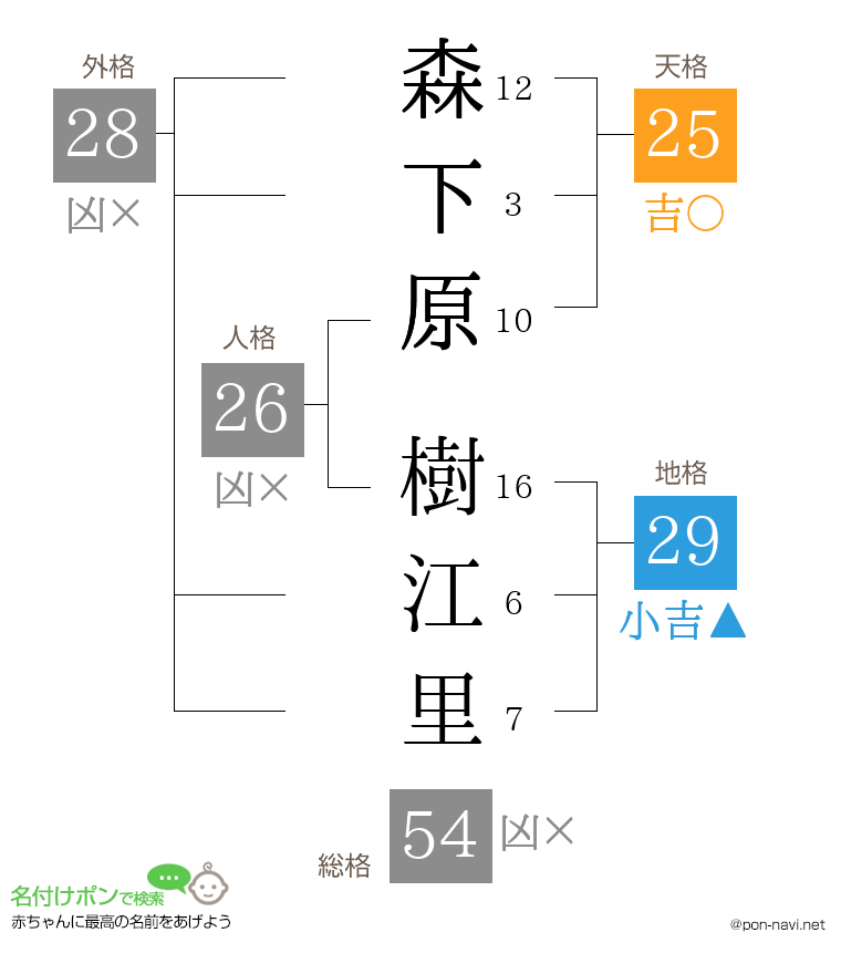 森下原 樹江里さんの姓名判断結果