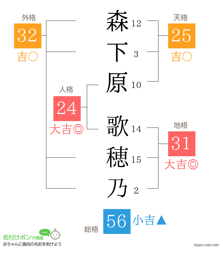 森下原 歌穂乃さんの姓名判断結果