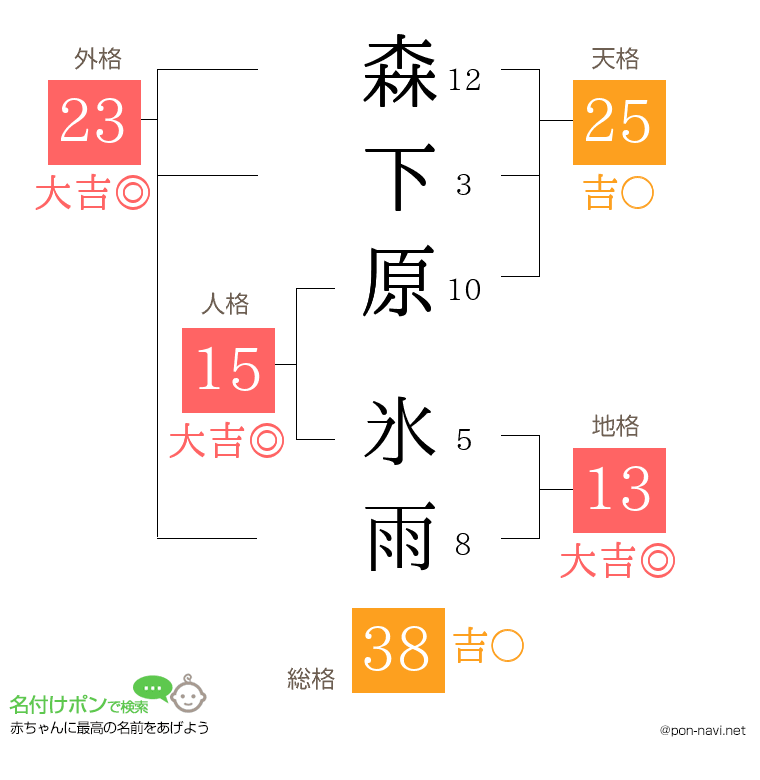 森下原 氷雨さんの姓名判断結果