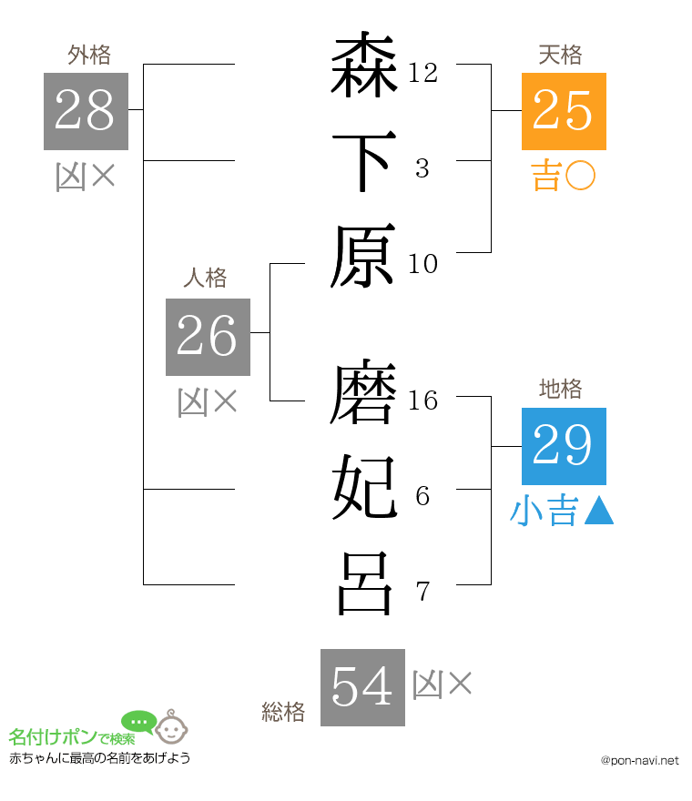 森下原 磨妃呂さんの姓名判断結果