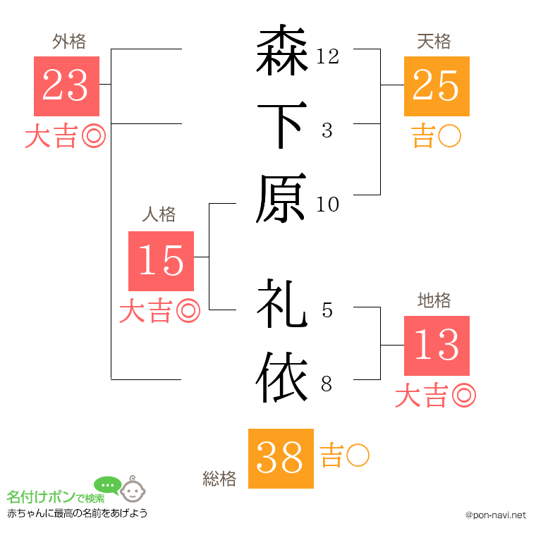 森下原 礼依さんの姓名判断結果
