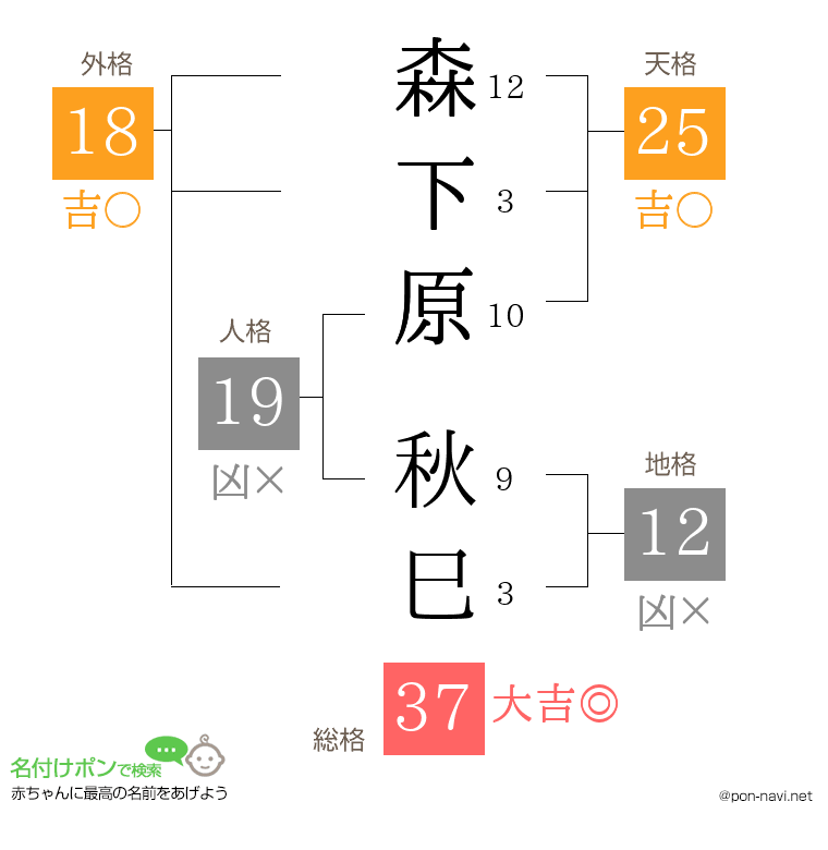 森下原 秋巳さんの姓名判断結果