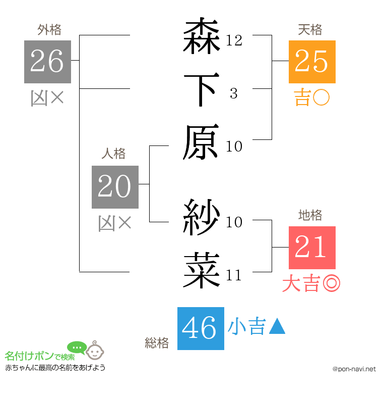 森下原 紗菜さんの姓名判断結果