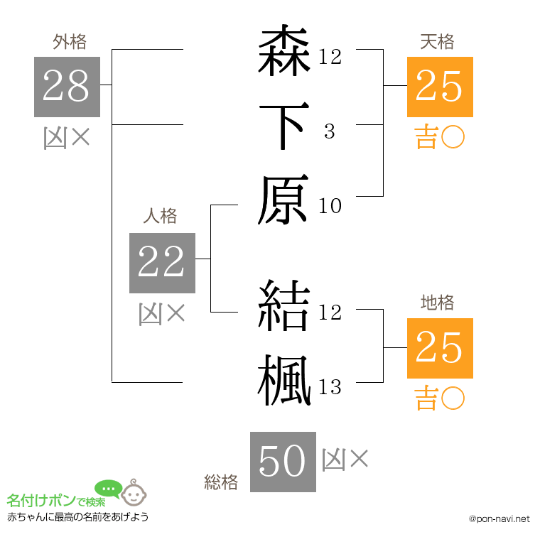 森下原 結楓さんの姓名判断結果