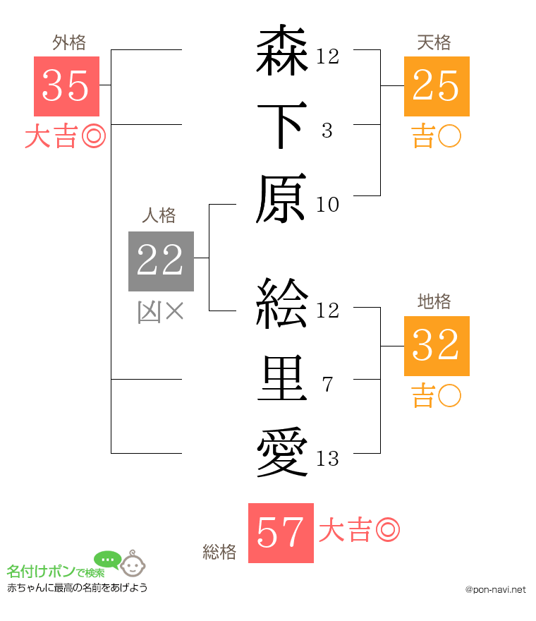 森下原 絵里愛さんの姓名判断結果