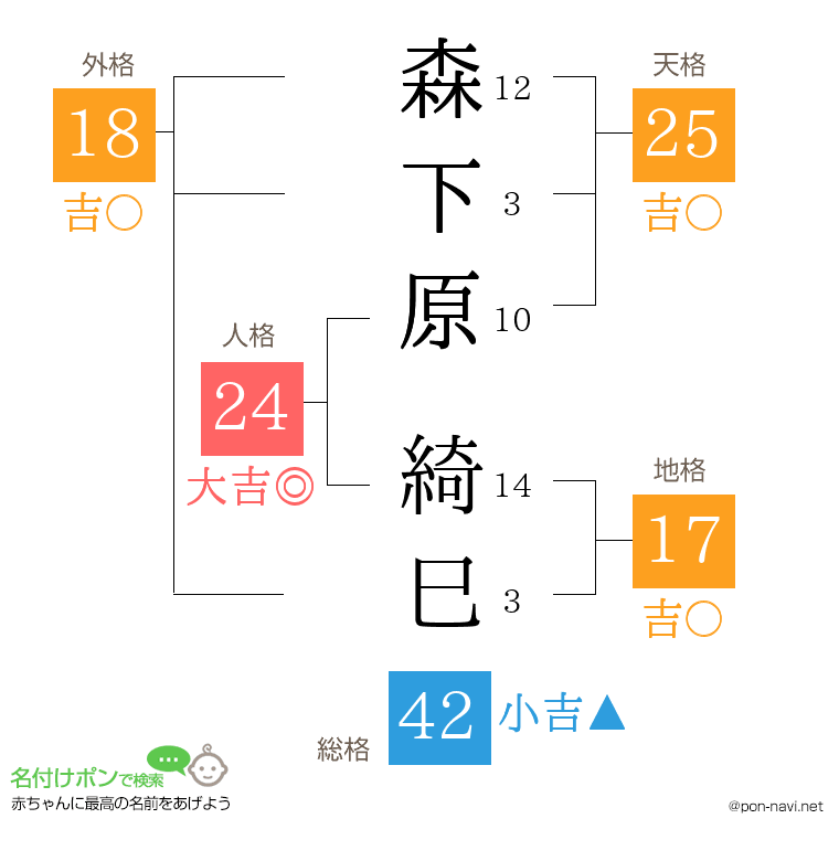 森下原 綺巳さんの姓名判断結果