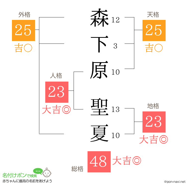 森下原 聖夏さんの姓名判断結果