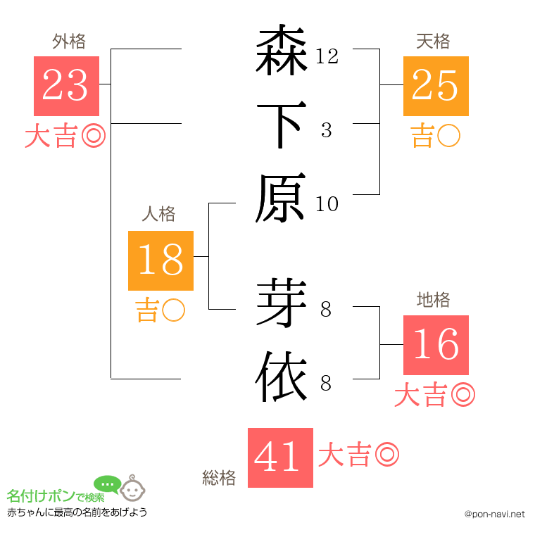 森下原 芽依さんの姓名判断結果