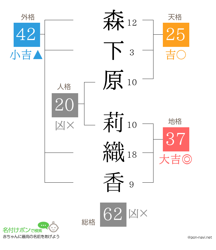森下原 莉織香さんの姓名判断結果