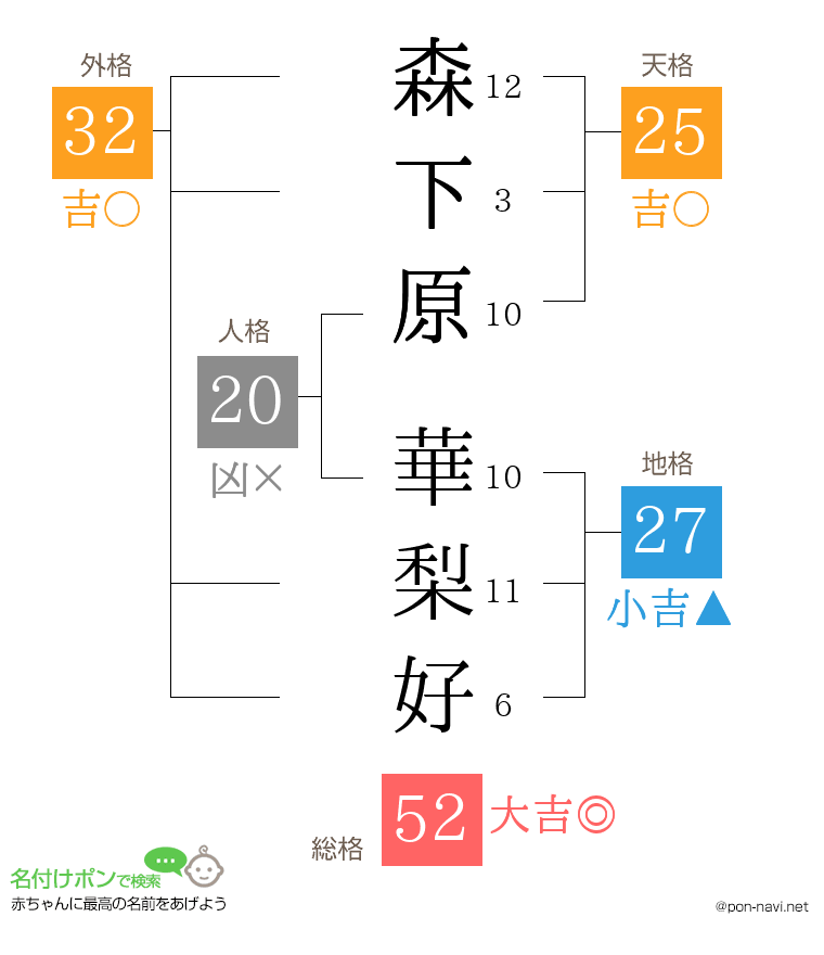 森下原 華梨好さんの姓名判断結果