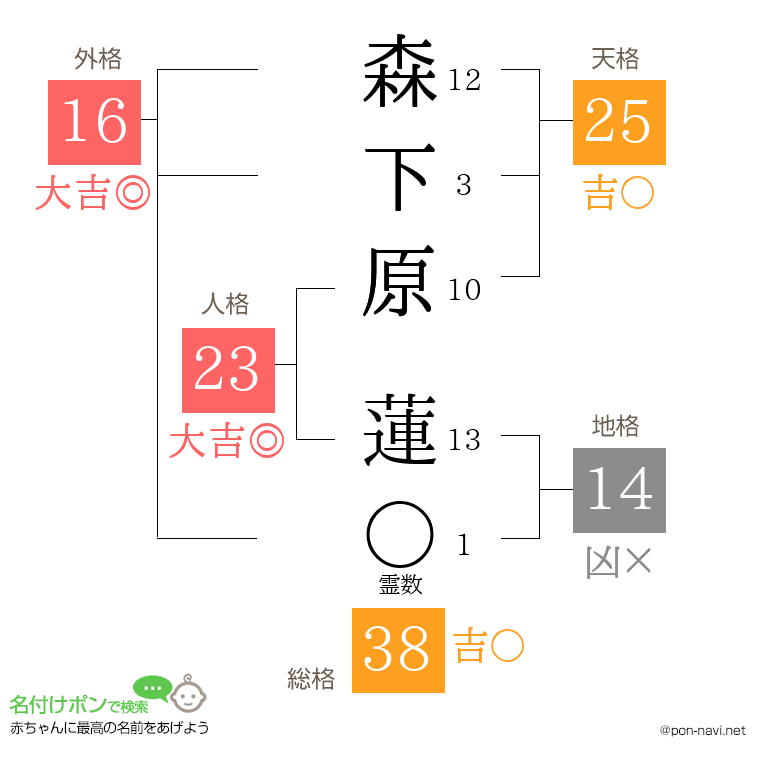森下原 蓮さんの姓名判断結果