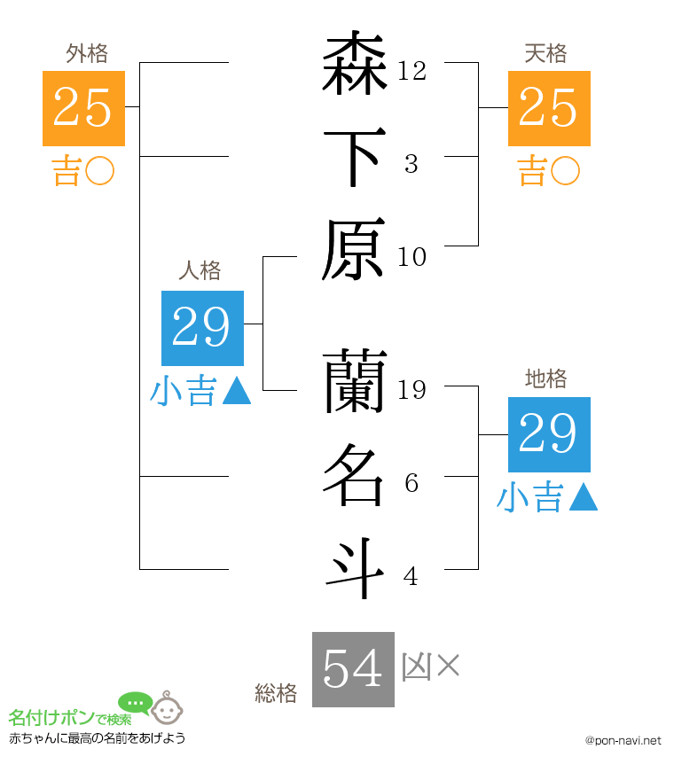 森下原 蘭名斗さんの姓名判断結果