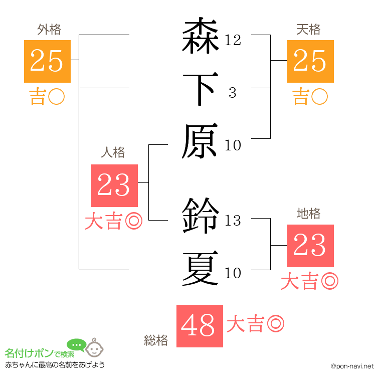 森下原 鈴夏さんの姓名判断結果