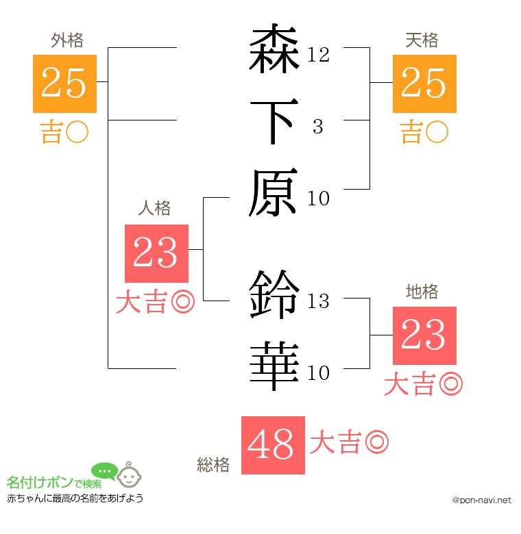 森下原 鈴華さんの姓名判断結果