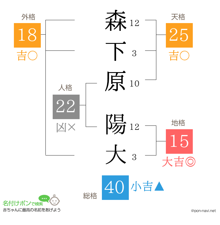 森下原 陽大さんの姓名判断結果
