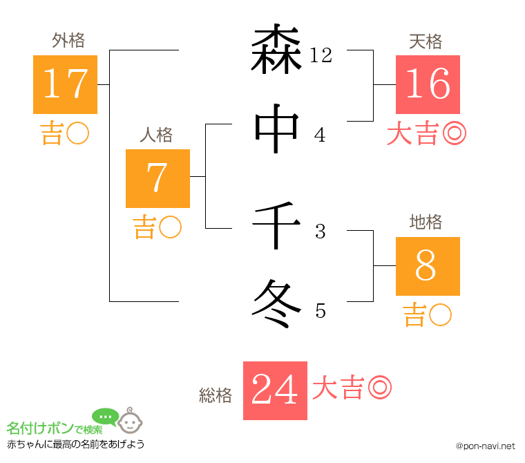 森中 千冬さんの姓名判断結果