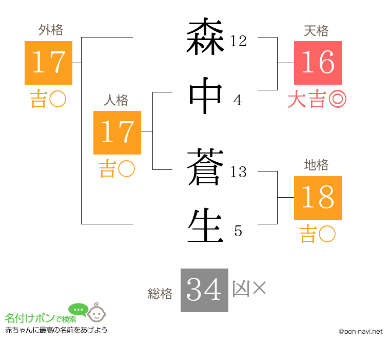 森中 蒼生さんの姓名判断結果