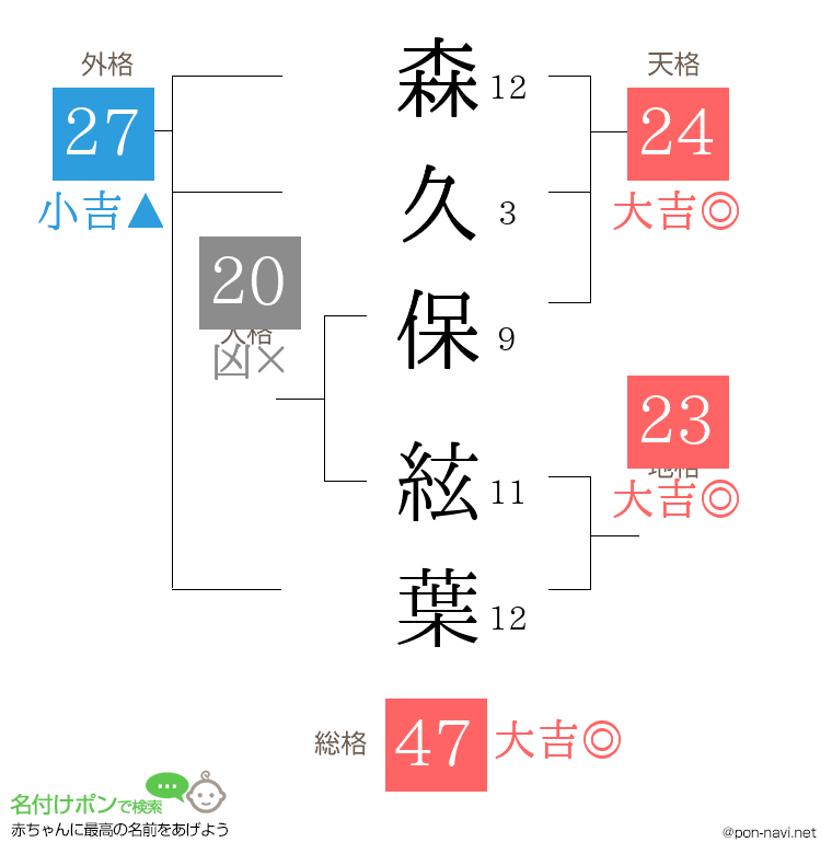 森久保 絃葉さんの姓名判断結果