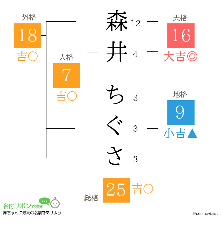 森井 ちぐささんの姓名判断結果