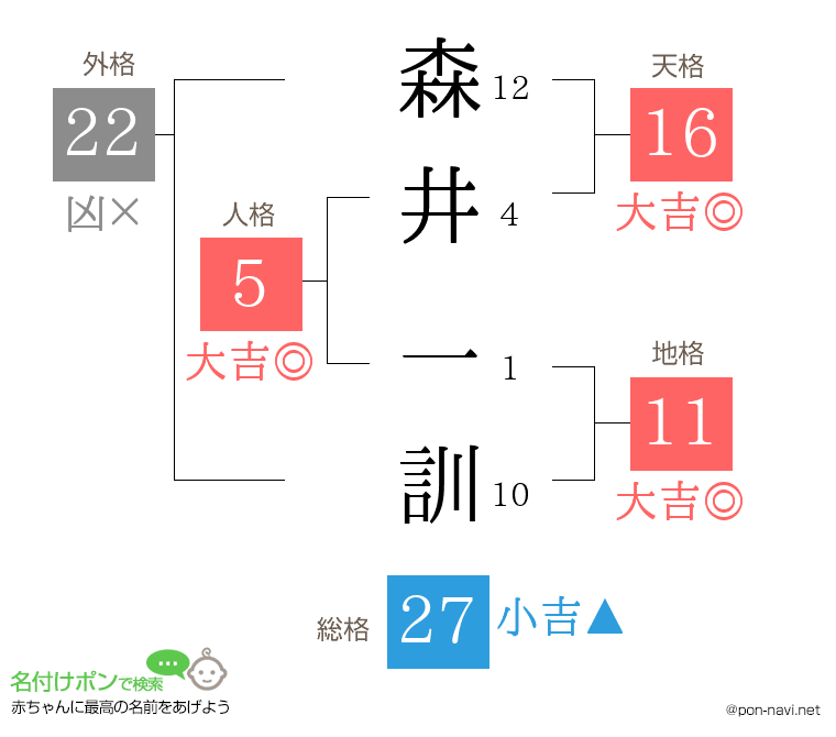 森井 一訓さんの姓名判断結果