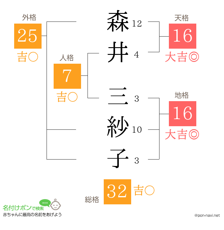 森井 三紗子さんの姓名判断結果