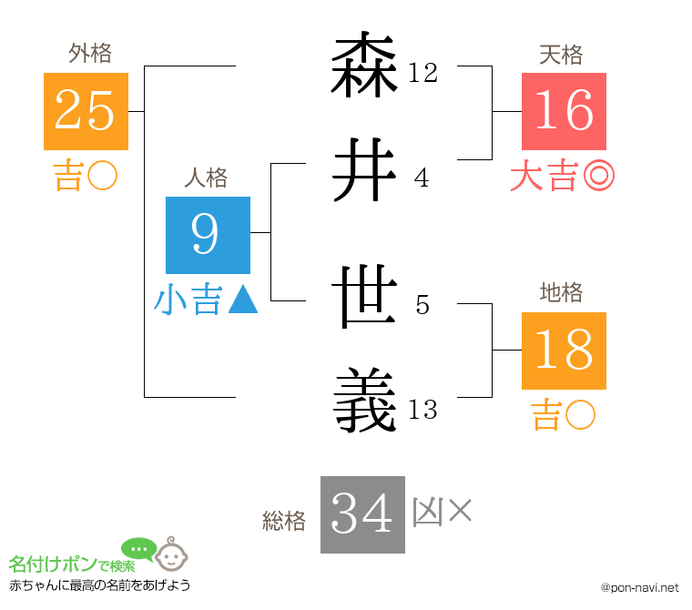 森井 世義さんの姓名判断結果