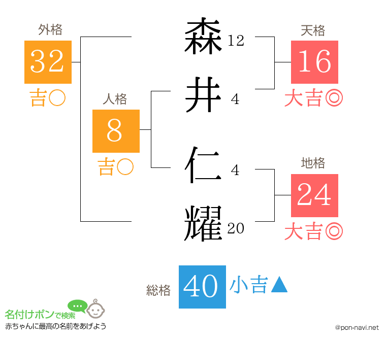 森井 仁耀さんの姓名判断結果